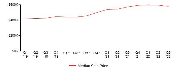 Sales Price Trends